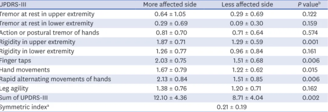 Table 4. Motor components of UPDRS-III in PD patients, more affected vs. less affected side