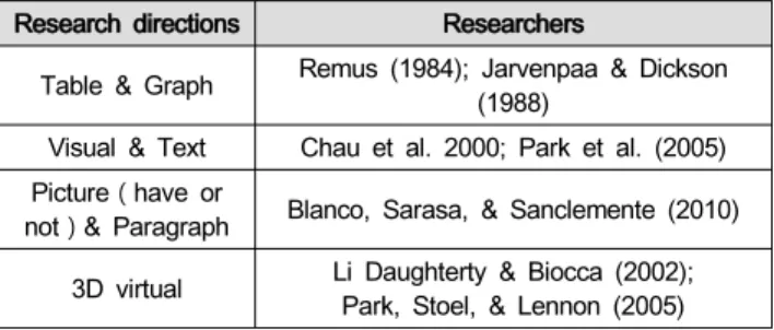 Table  &amp;  Graph  Remus  (1984);  Jarvenpaa  &amp;  Dickson  (1988)