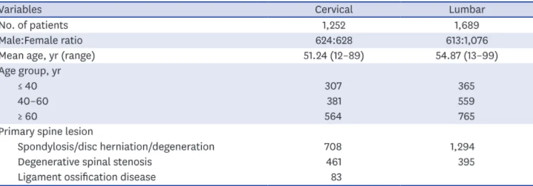 Table 2. Types of coexisting spine lesions