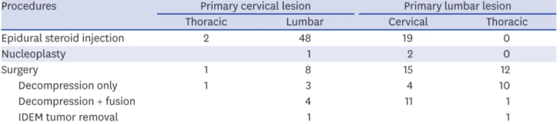 Table 3. Additional procedures due to coexisting lesions