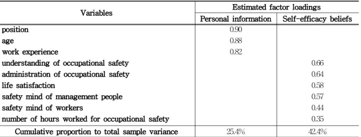 Table 9. Factor analysis of self-efficacy beliefs and relevant variables (Government officials)