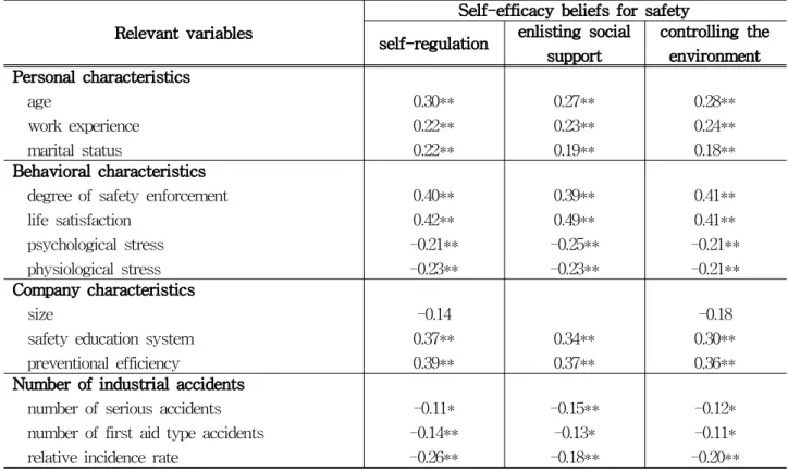 Table 3. Correlations between self-efficacy beliefs for safety and relevant variables (Workers)