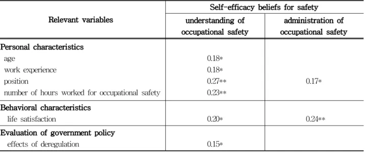 Table 5. Correlations between self-efficacy beliefs for safety and relevant variables (Government Officials)