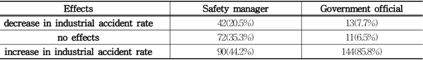 Table 6. Effects of deregulation on occupational safety based on frequency