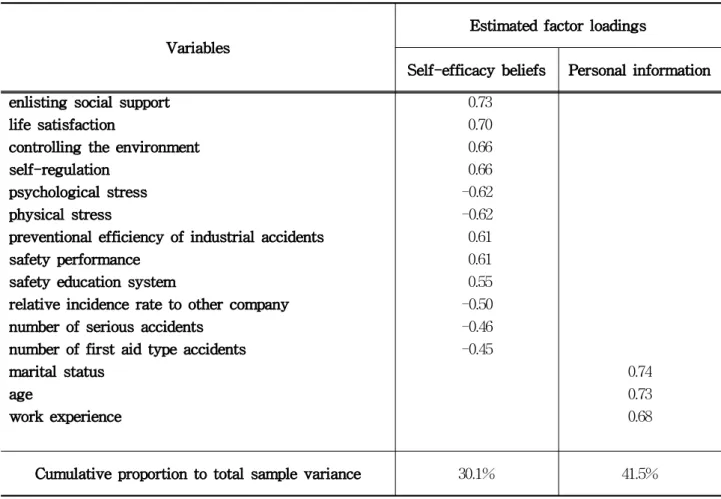 Table 7. Factor analysis of self-efficacy beliefs and relevant variables (Workers)