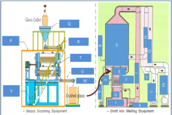 Fig. 4의 2차 파쇄장치(왼쪽)의 분쇄유리를 Shaft Kiln  Glass Melting Equipment 주입구(E)를 통하여 Kiln내부  용해로(D)로 유입되도록 하였다