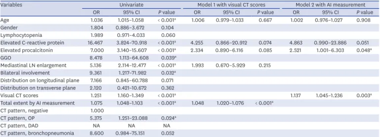 Fig. 3. Receiver operating characteristic analysis of the predictive modelsfor severe clinical course of coronavirus  disease 2019 with visual CT scores and artificial intelligence measurement