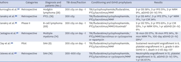 Table 1. Previous studies of haploidentical HSCT using TBI (2–6 gray)-based conditioning regimen