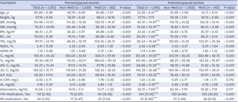 Fig. 1. Serum osteocalcin levels in relation to menopause and metabolic syndrome. (A) Mean serum osteocalcin levels in premenopausal and postmenopausal  women