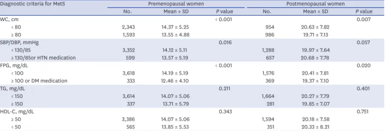 Fig. 2. Serum osteocalcin levels in relation to the number of MetS components. Data were adjusted for age,  BMI, ALP, UA, and hs-CRP, and are expressed as mean ± standard error