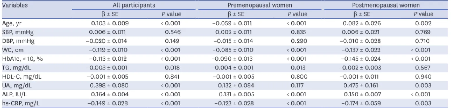 Table 4. Association between serum osteocalcin and MetS