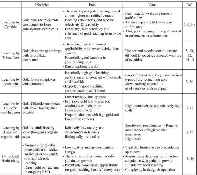 Table 1. Gold leaching technologies potentially applied for low grade ores or tailings