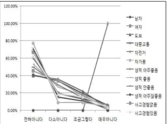 [그림 3-1] 복도에서 달려서 상관없는가를 조사한 결과(교차분석) 1) 성별에 대한 차이 분석 H 0 (귀무가설) : 복도에서 달려도 상관없다는 것이 성별에 따라 차이가 없다