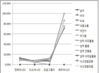 [그림 3-2] 약품을 직접 코에 대고 냄새를 맡지 않아야 하는가를 조사한 결과(교차분석) 1) 성별에 대한 차이 분석 H 0 (귀무가설) : 약품을 직접 코에 대고 냄새를 맡지 않아야 한다는 것이 성별에 따라 차이가 없다