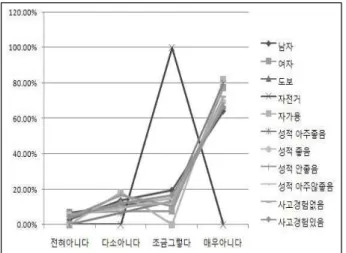 [그림 3-3] 장비의 안전사용지도 전에 장비 사용해서는 안되는지의 결과(교차분석) 1) 성별에 대한 차이 분석 H 0 (귀무가설) : 장비의 안전사용지도 전에 사용해서는 안되는 것인지의 인식이 성별에 따라 차이가 없다