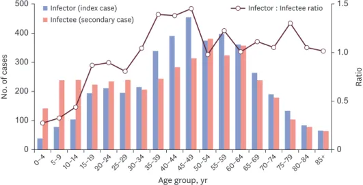 Fig. 2. Distribution of infector (index case) and infectee (secondary case) and their ratio by age groups, Korea,  November–December 2020.