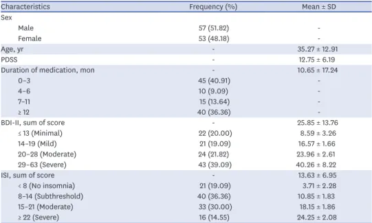 Table 2. Pearson correlations for measures