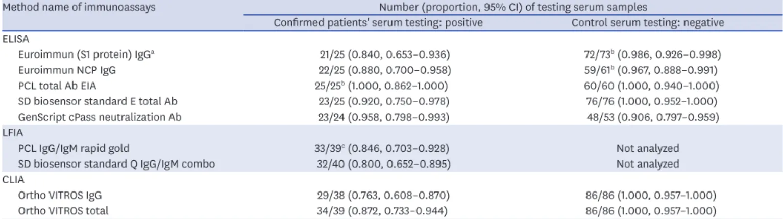 Table 1. Clinical sensitivities and specificities of SARS-CoV-2 antibody detection by immunoassay kits