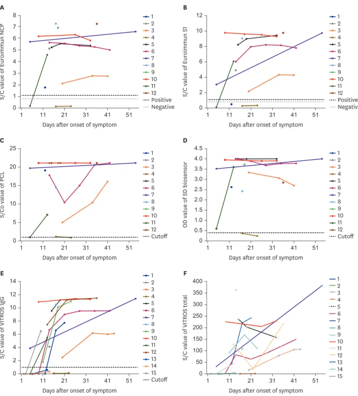 Fig. 1. Serologic response by reaction values of six immunoassays for anti-SARS-CoV-2 antibody
