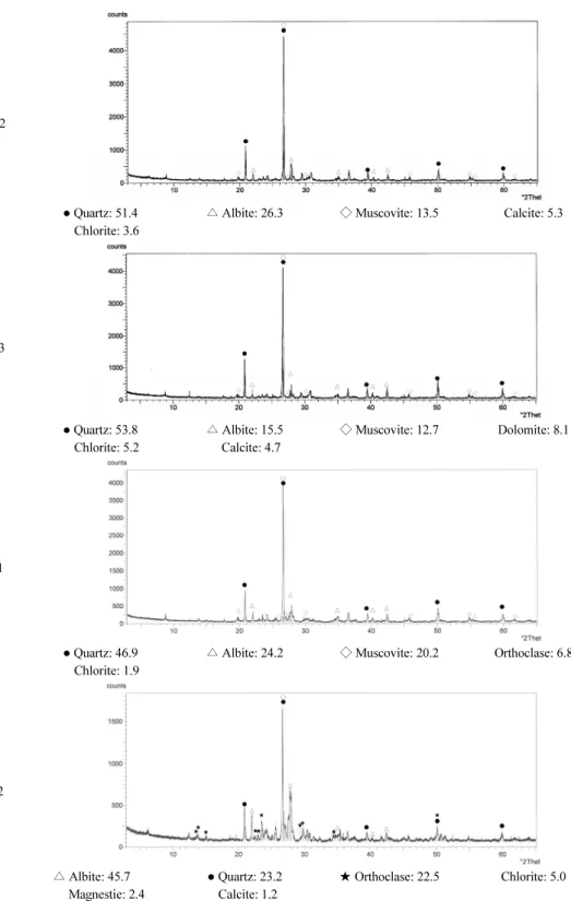Fig. 3. XRD result of S c  ≥ 100 mmol/ℓ aggregate group samples (Continued).