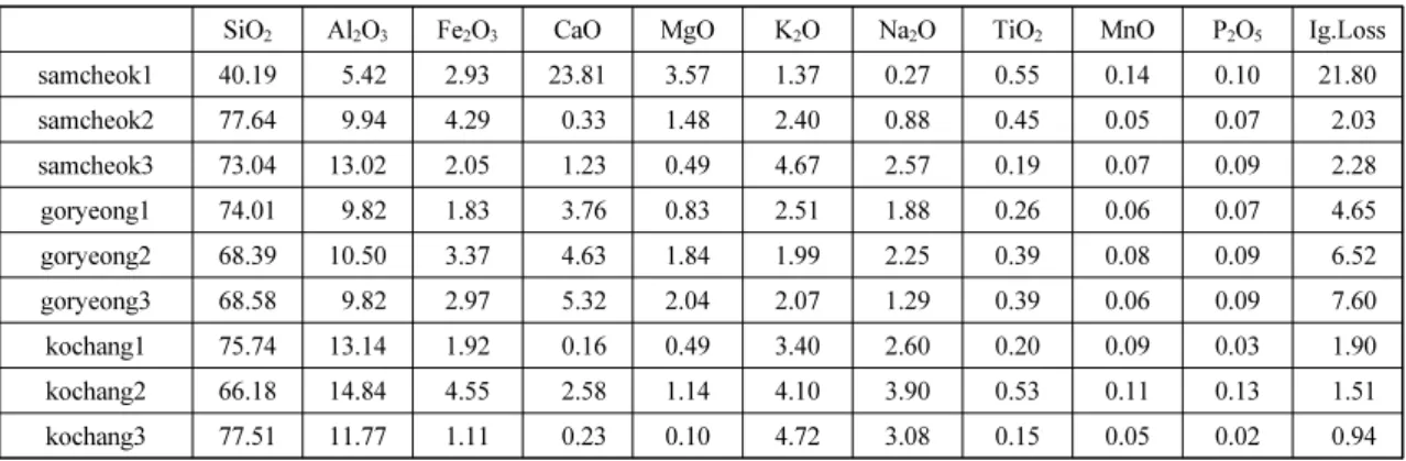 Table 6. XRF result of S C  ≥ 100 mmol/ℓ aggregate samples