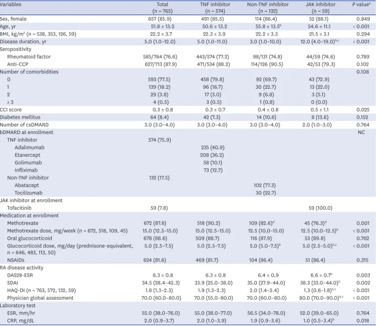 Table 1. Baseline characteristics of the RA patients according to targeted therapy