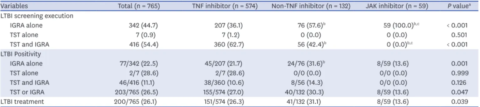 Table 2. Rates of execution and positivity of LTBI screening tests, and rates of treatment in RA patients according to targeted therapy