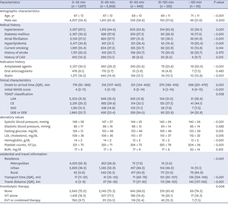 Table 1. Characteristics of patients by estimated ground transport time