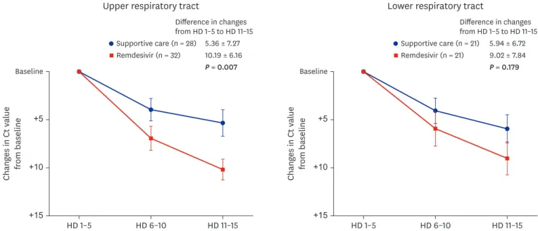 Fig. 3. Comparisons of virologic response at three fixed time points. To evaluate viral load reduction along a controlled timeline, the first RT-PCR test results  during each fixed time point (HD, 1–5, 6–10, and 11–15) were selected and compared between th
