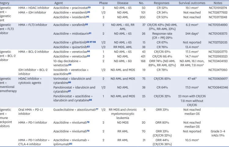 Table 2. Selected epigenetic target agents in combination therapy clinical trials