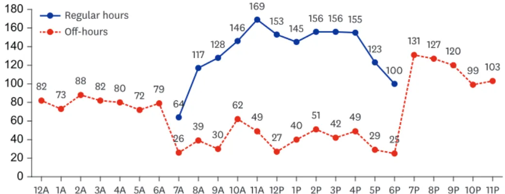 Table 2 shows the mortality and major morbidities of ELBWIs. The early mortality rates  (within approximately 24 and 72 hours and 1 week) and incidence of ROP in off-hour births  were significantly higher when compared to the regular-hour births