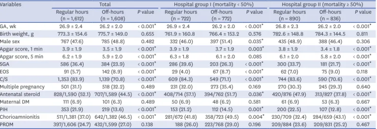 Table 1. Demographic and perinatal characteristics