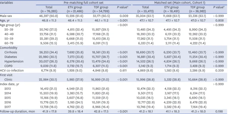 Fig. 1. Flow diagram of the study population in matched set. 