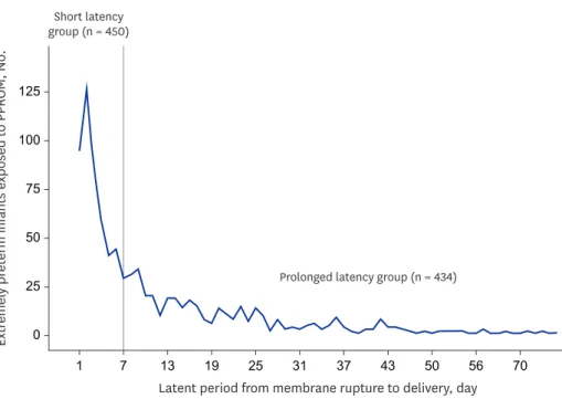 Fig. 1 shows the latent period from membrane rupture to delivery in extremely preterm  infants exposed to PPROM