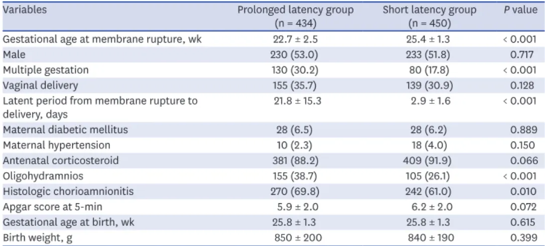 Table 1 shows the comparison of the prenatal characteristics between the prolonged and  short latency groups