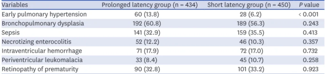 Table 2. Postnatal morbidities in the prolonged and short latency groups