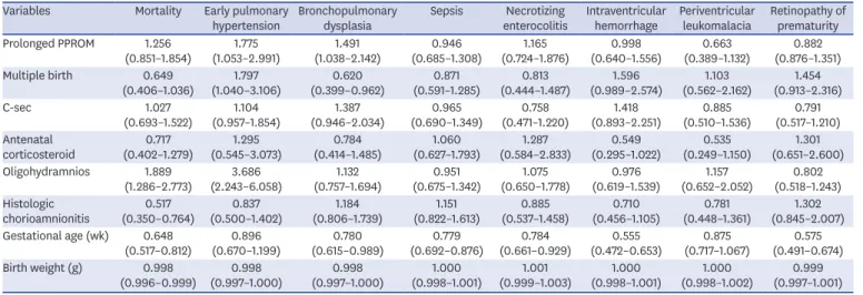 Table 3. Multivariate logistic regression analysis of the clinical prenatal factors associated with mortality and morbidities Variables Mortality Early pulmonary 