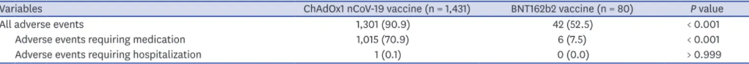 Table 1 and Fig. 1 display the AEs reported after vaccination. Reported AEs were more  common in recipients of the ChAdOx1 nCoV-19 vaccine than in those given the BNT162b2  vaccine (90.9% vs