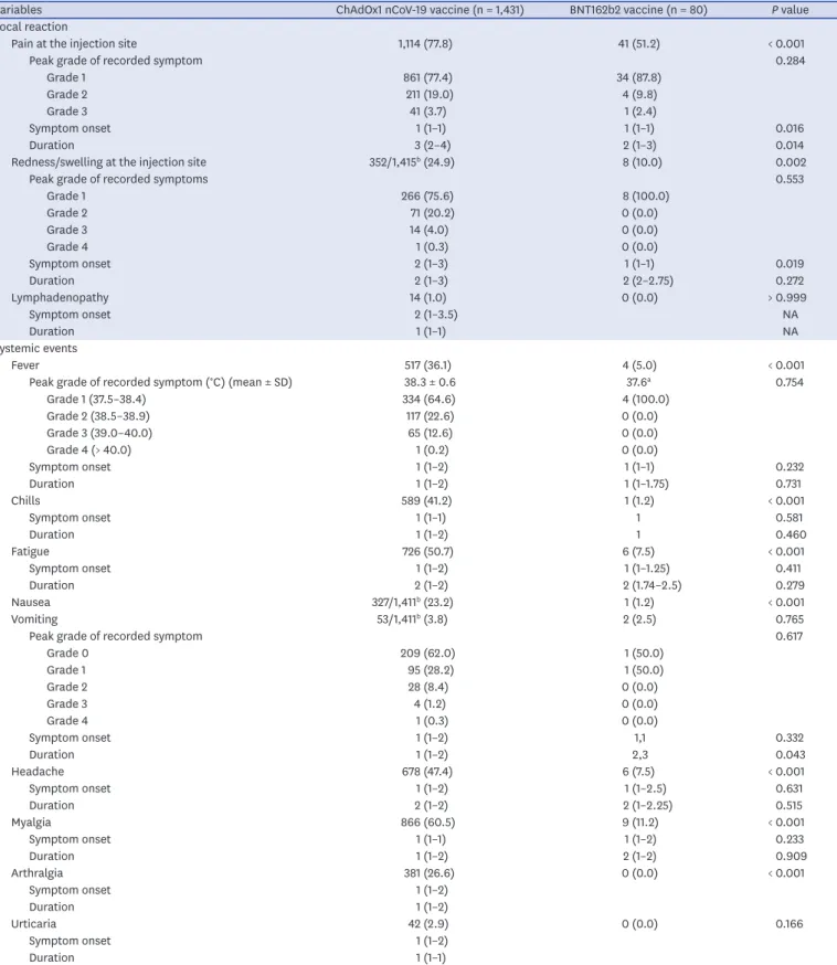 Table 1. (Continued) Local and systemic adverse events following vaccination