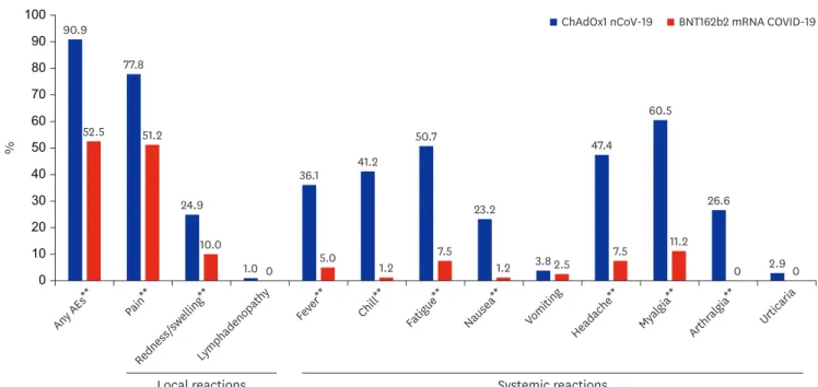 Fig. 1. Incidence of reported adverse events in each vaccine group. 
