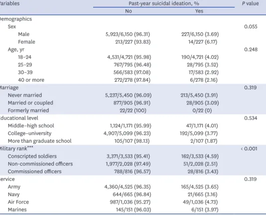 Table 1. Prevalence of suicide ideation in the previous year according to demographic variables (n = 6,377)