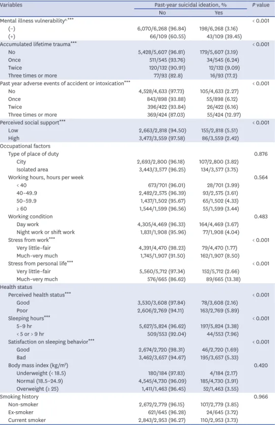 Table 2. Factors related to suicidal ideation