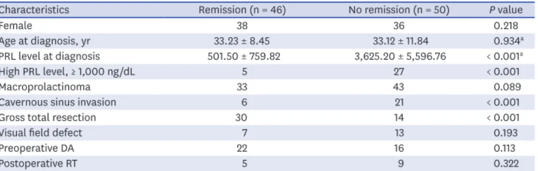 Table 3. Tumor resection according to the Knosp classification