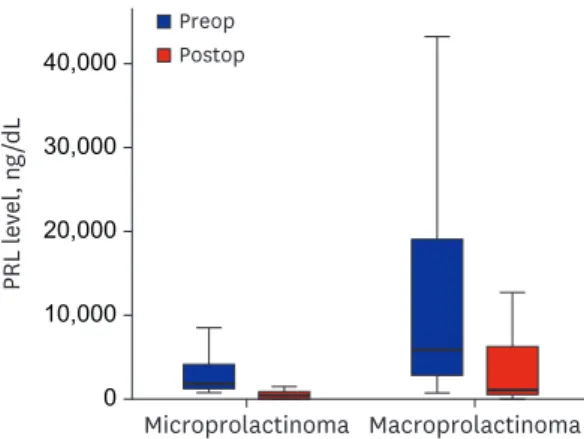 Fig. 1. Changes in PRL level after microscopic transsphenoidal approach. 