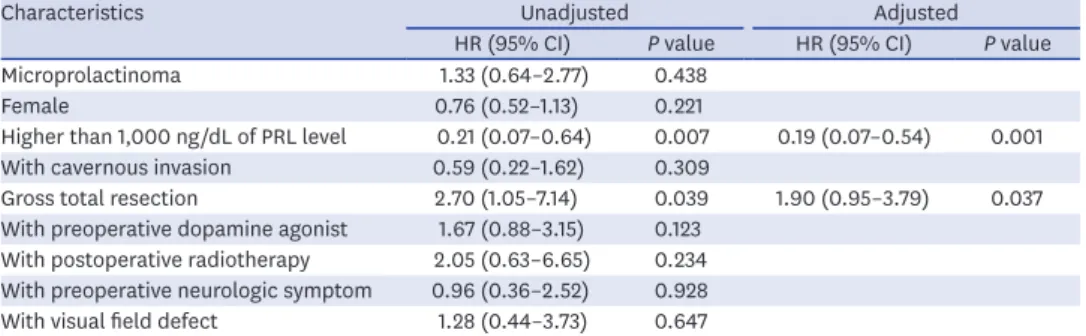 Fig. 2. Kaplan-Meier survival curves for complete remission after microscopic transsphenoidal approach.