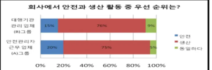 Figure 3. 안전과 생산 활동 우선순위 Figure 4. 안전지식 교육의 충분성에 대한 설문 ‘현재 회사로부터 제공받고 있는 안전지식이나 교육 이 충분하다고 생각하는가.’ 라는 질문에서는 (A)그룹 의 24%, (B)그룹의 47%가 부족하다고 응답하여 (B)그 룹이 (A)그룹보다 부족함을 알 수 있었다