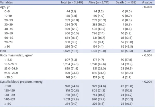 Table 2. Clinical characteristics and complete blood cell findings among patients in the development set who did  or did not develop mortality
