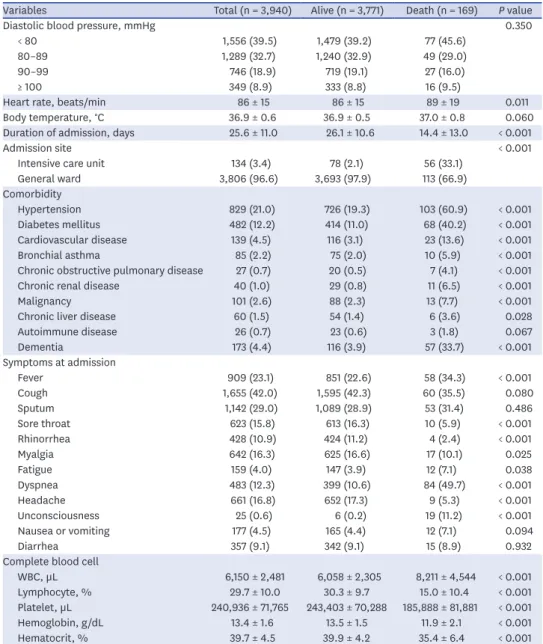 Table 2. (Continued) Clinical characteristics and complete blood cell findings among patients in the development  set who did or did not develop mortality