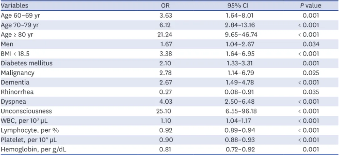 Table 3. Multivariable logistic regression model for predicting development of death in patients hospitalized with  coronavirus disease 2019 in Korea