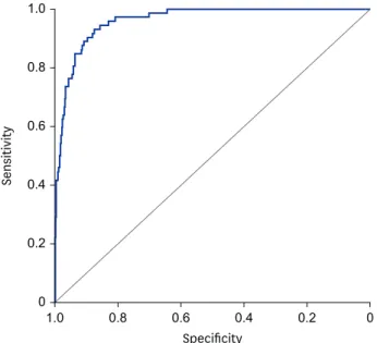 Fig. 2. Receiver operating characteristic curve analysis in validation set. Area under the curve of the COVID-19  in-hospital mortality score in the 1,688 patients that constituted the validation set.